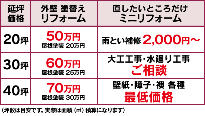 【 20坪 … 外壁 塗替えリフォーム:35万円(業界通常価格 50万円) / 直したいところだけミニリフォーム:雨とい補修 2,000円】【 30坪 … 外壁 塗替えリフォーム:45万円(業界通常価格 60万円) / 直したいところだけミニリフォーム:大工工事・水廻り工事 ご相談】【 40坪 … 外壁 塗替えリフォーム:55万円(業界通常価格 70万円) / 直したいところだけミニリフォーム:壁紙・障子・襖 各種 最低価格】