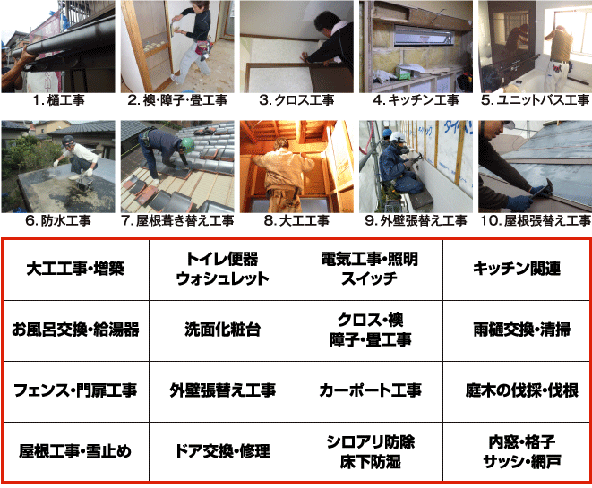 1. 樋工事 2. 襖・障子・畳工事 3. クロス工事 4. キッチン工事 5. ユニットバス工事 6. 防水工事 7. 屋根葺き替え工事 8. 大工工事 9. 外壁張替え工事 10. 屋根張替え工事 11.大工工事・増築 12.トイレ便器 13.ウォシュレット 14.電気工事・照明 スイッチ 15.キッチン関連 16.お風呂交換・給湯器 17.洗面化粧台 18.襖・障子・畳工事 19.雨樋交換・清掃フェンス・門扉工事 20.クロス工事 21.排水枡清掃 22.お庭の草刈り 23.屋根工事・雪止め 24.ドア交換・修理 25.シロアリ防除 床下防湿 26.内窓・格子 サッシ・網戸