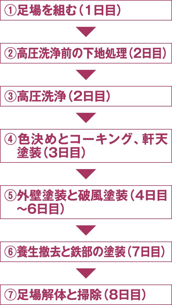 ①足場を組む（１日目）▶②高圧洗浄前の下地処理（２日目）▶③高圧洗浄（２日目）▶④色決めとコーキング、軒天塗装（３日目）▶⑤外壁塗装と破風塗装（４日目〜６日目）▶⑥養生撤去と鉄部の塗装（７日目）▶⑦足場解体と掃除（８日目）