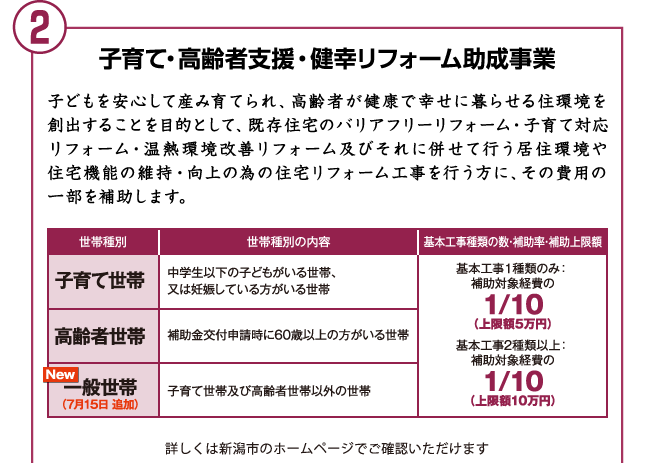新潟市の子育て・高齢者支援 健幸すまいリフォーム助成事業 子どもを安心して産み育てられ、高齢者が健康で幸せに暮らせる住環境を創出することを目的として、既存住宅のバリアフリーリフォーム・子育て対応リフォーム・温熱環境改善リフォーム及びそれに併せて行う居住環境や住宅機能の維持・向上の為の住宅リフォーム工事を行う肩に、その費用の一部を補助します。 子育て世帯 平成30年4月1日時点で中学生以下の子どもがいる世帯、又は妊娠している方がいる世帯 補助対象経費の10分の1(上限金5万円) 高齢者世帯 補助金交付申請時に60歳以上の方がいる世帯補助対象経費の10分の1(上限金5万円) 詳しくは新潟市のホームページでご確認いただけます
